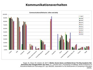 Kommunikationsverhalten
Nagler, W., Ebner, M. & Schön, M. (2017). Mobile, Social, Smart, and Media Driven The Way Academic Net-
Generation Has Changed Within Ten Years. In J. Johnston (Ed.), Proceedings of EdMedia: World Conference on
Educational Media and Technology 2017 (pp. 826-835). Association for the Advancement of Computing in Education
(AACE).
 