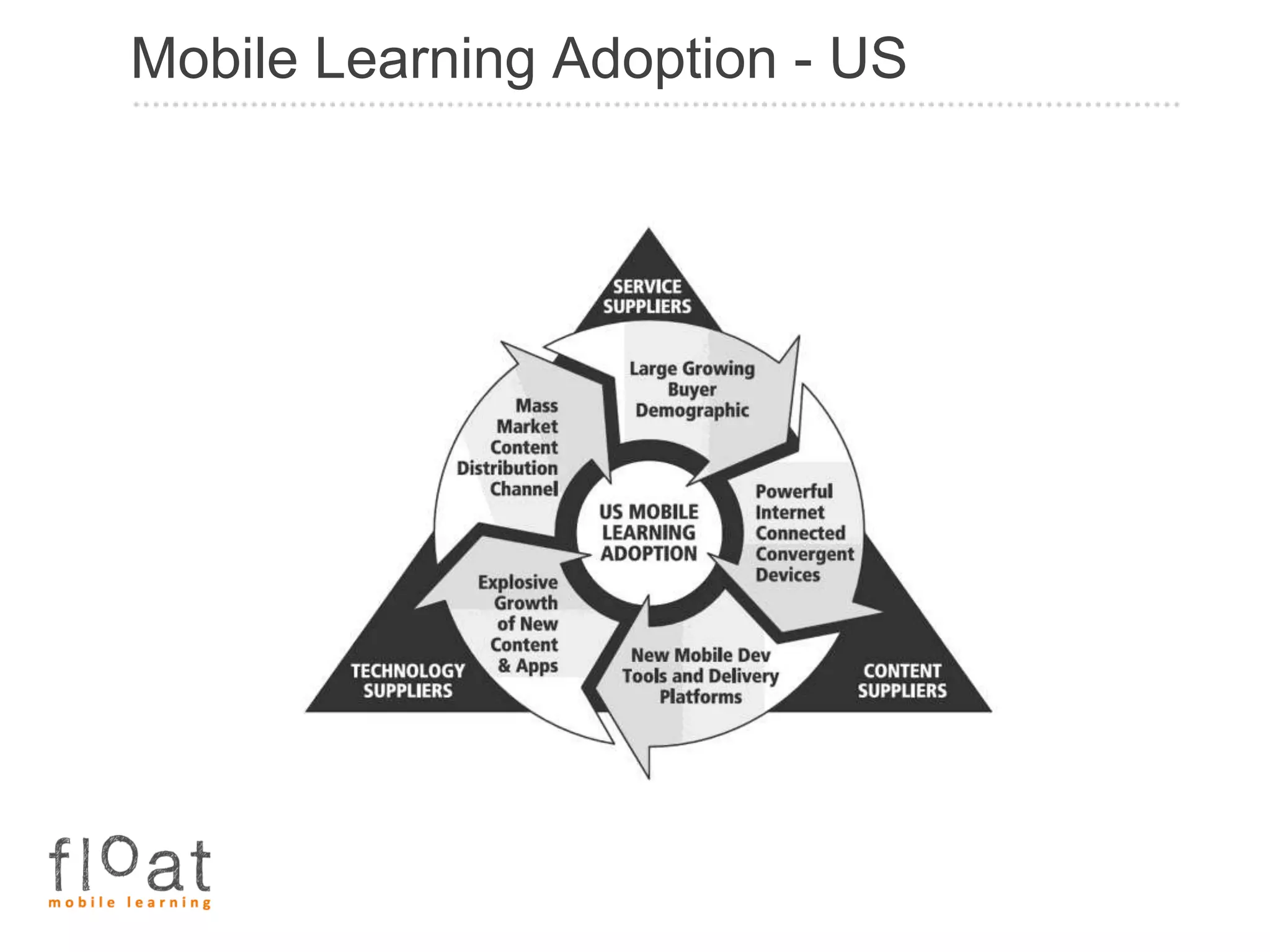 Mobile Learning Adoption - US
 