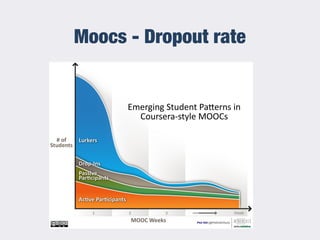 Moocs - Dropout rate
 