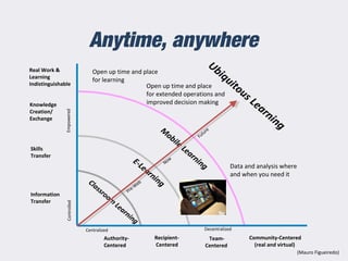 Anytime, anywhere
Information
Transfer
Authority-
Centered
Recipient-
Centered
DecentralizedCentralized
Team-
Centered
Skills
Transfer
Classroom
Learning
E-Learning
EmpoweredControlled
M
obile Learning
Knowledge
Creation/
Exchange
Real Work &
Learning
Indistinguishable
Ubiquitous Learning
Pre-W
eb
Now
Future
Open up time and place
for learning
Open up time and place
for extended operations and
improved decision making
Data and analysis where
and when you need it
Community-Centered
(real and virtual)
(Mauro Figueiredo)
 