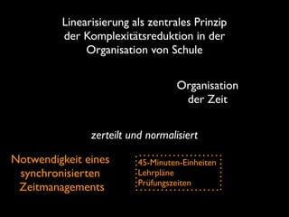 Linearisierung als zentrales Prinzip
der Komplexitätsreduktion in der 
Organisation von Schule
Organisation
der Zeit
zerteilt und normalisiert
Notwendigkeit eines  
synchronisierten 
Zeitmanagements

45-Minuten-Einheiten	

Lehrpläne	

Prüfungszeiten

 