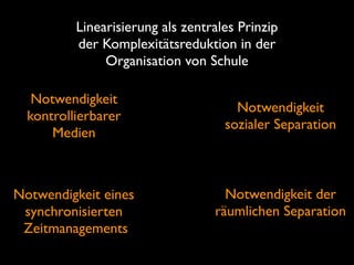 Linearisierung als zentrales Prinzip
der Komplexitätsreduktion in der 
Organisation von Schule
Notwendigkeit 
kontrollierbarer
Medien

Notwendigkeit eines  
synchronisierten 
Zeitmanagements

Notwendigkeit  
sozialer Separation

Notwendigkeit der
räumlichen Separation  

 