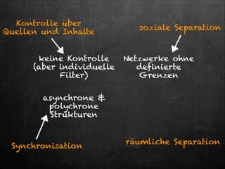 Kontrolle über
Quellen und Inhalte
keine Kontrolle  
(aber individuelle
Filter)

soziale Separation

Netzwerke ohne
definierte
Grenzen

asynchrone &
polychrone
Strukturen

Synchronisation

räumliche Separation 

 