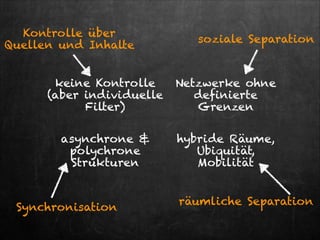 Kontrolle über
Quellen und Inhalte

soziale Separation

keine Kontrolle  
(aber individuelle
Filter)

Netzwerke ohne
definierte
Grenzen

asynchrone &
polychrone
Strukturen

hybride Räume,
Ubiquität,
Mobilität

Synchronisation

räumliche Separation 

 