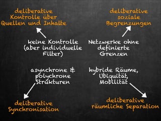 deliberative
Kontrolle über
Quellen und Inhalte

deliberative
soziale
Begrenzungen

keine Kontrolle  
(aber individuelle
Filter)

Netzwerke ohne
definierte
Grenzen

asynchrone &
polychrone
Strukturen

hybride Räume,
Ubiquität,
Mobilität

deliberative
Synchronisation

deliberative
räumliche Separation 

 