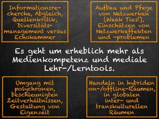 Informationsrecherche, Abgleich,
Quellenkritik,
Diversitätsmanagement versus
Echokammer

Aufbau und Pfege
von Netzwerken
(Weak Ties!),
Einschätzen von
Netzwerkeffekten
und -problemen

Es geht um erheblich mehr als
Medienkompetenz und mediale
Lehr-/Lerntools.
Umgang mit
polychronen,
beschleunigten
Zeitverhältnissen,
Gestaltung von
Eigenzeit

Handeln in hybriden
on-/offline-Räumen,
in globalen  
inter- und
transkulturellen
Räumen

 