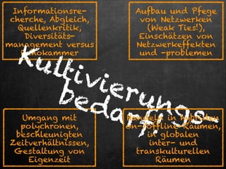Informationsrecherche, Abgleich,
Quellenkritik,
Diversitätsmanagement versus
Echokammer

Aufbau und Pfege
von Netzwerken
(Weak Ties!),
Einschätzen von
Netzwerkeffekten
und -problemen

Kul
tivi
eru
be d
ngs
arf
!

Umgang mit
polychronen,
beschleunigten
Zeitverhältnissen,
Gestaltung von
Eigenzeit

Handeln in hybriden
on-/offline-Räumen,
in globalen  
inter- und
transkulturellen
Räumen

 