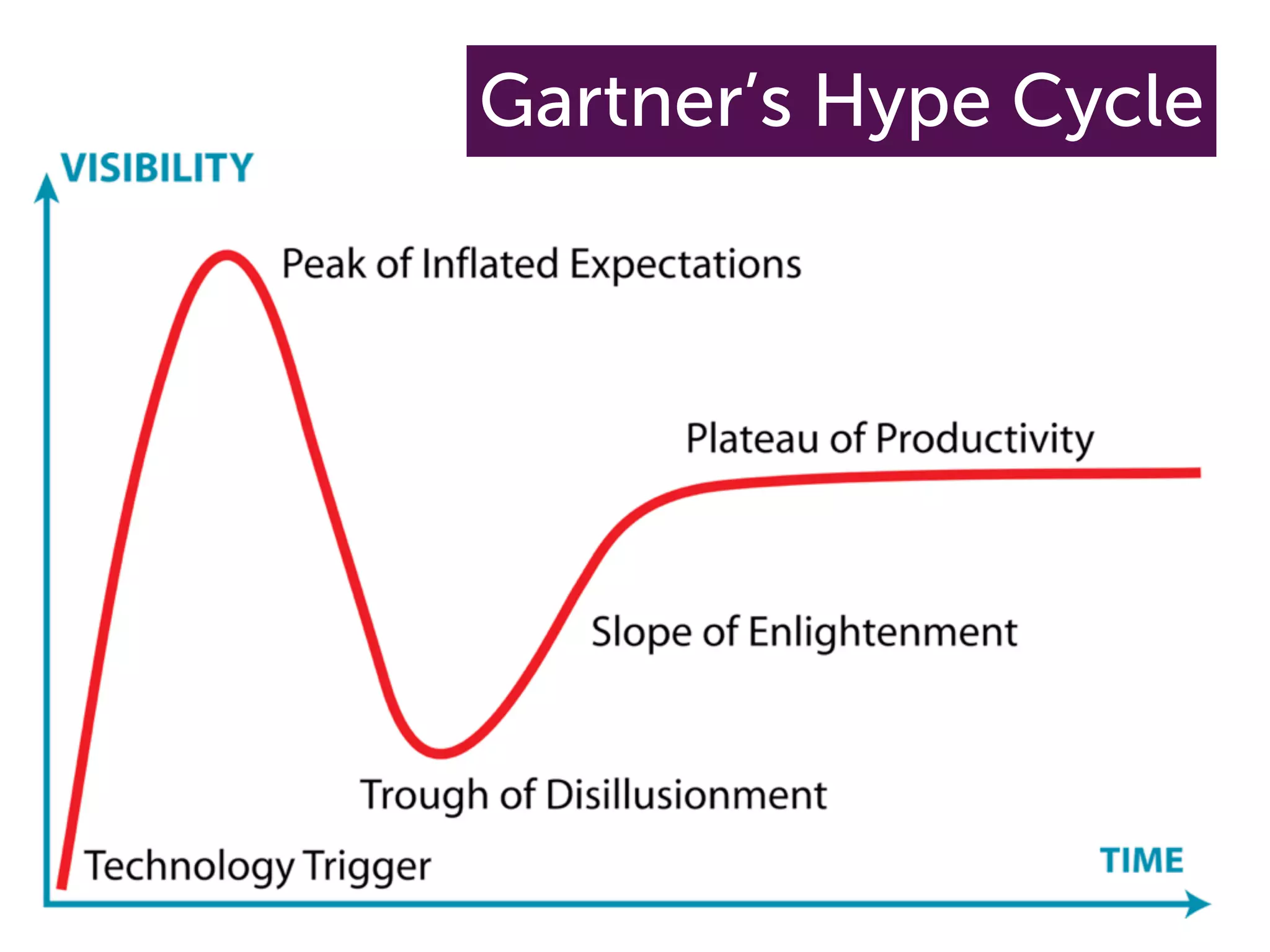 Gartner’s Hype Cycle
 