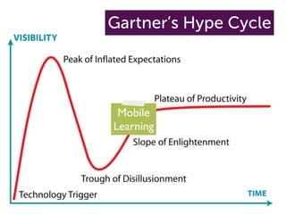Gartner’s Hype Cycle




 Mobile
Learning
 