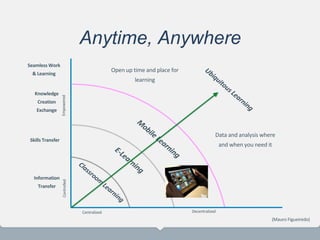 Anytime, Anywhere
Information
Transfer
DecentralizedCentralized
Skills Transfer
EmpoweredControlled
Knowledge
Creation
Exchange
Seamless Work
& Learning
Open up time and place for
learning
Data and analysis where
and when you need it
(Mauro Figueiredo)
 
