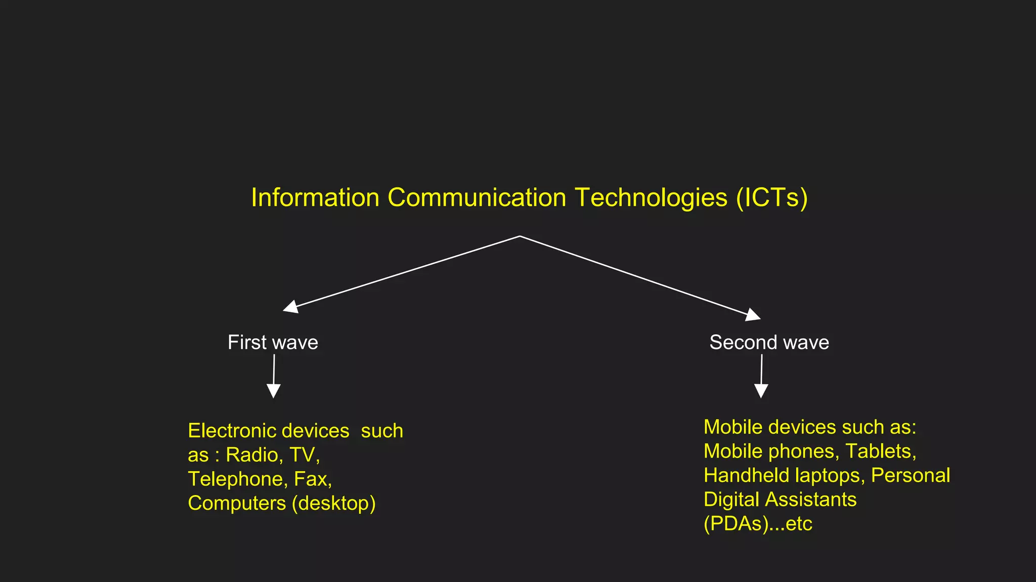 Information Communication Technologies (ICTs)
First wave Second wave
Electronic devices such
as : Radio, TV,
Telephone, Fax,
Computers (desktop)
Mobile devices such as:
Mobile phones, Tablets,
Handheld laptops, Personal
Digital Assistants
(PDAs)...etc
 