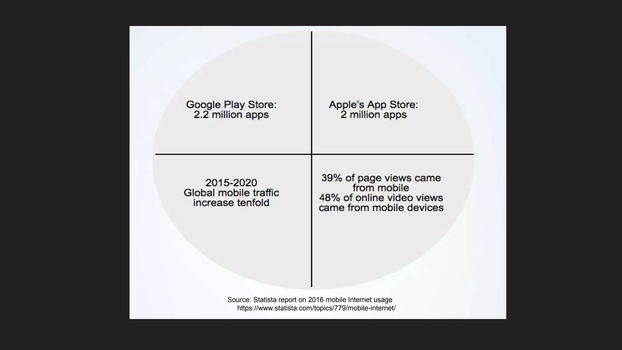 Source: Statista report on 2016 mobile Internet usage
https://www.statista.com/topics/779/mobile-internet/
 