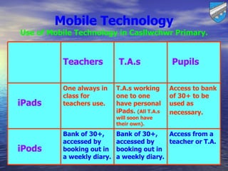 Mobile Technology
Use of Mobile Technology in Casllwchwr Primary.


          Teachers           T.A.s              Pupils

          One always in     T.A.s working       Access to bank
          class for         one to one          of 30+ to be
iPads     teachers use.     have personal       used as
                            iPads. (All T.A.s   necessary.
                            will soon have
                            their own).

          Bank of 30+,      Bank of 30+,    Access from a
          accessed by       accessed by     teacher or T.A.
iPods     booking out in    booking out in
          a weekly diary.   a weekly diary.
 