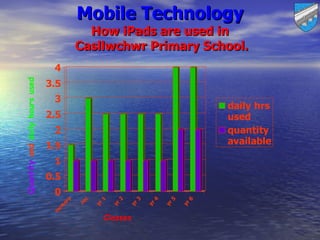 Mobile Technology
                                                How iPads are used in
                                              Casllwchwr Primary School.
                                  4
Quantity and daily hours used




                                3.5
                                  3
                                                                                      daily hrs
                                2.5                                                   used
                                  2                                                   quantity
                                1.5                                                   available

                                  1
                                0.5
                                  0
                                          y




                                                     1


                                                            2


                                                                   3


                                                                        4


                                                                             5


                                                                                  6
                                                c
                                              re
                                       er




                                                    yr




                                                                       yr


                                                                            yr
                                                          yr


                                                                yr




                                                                                 yr
                                    rs
                                 nu




                                                         Classes
 