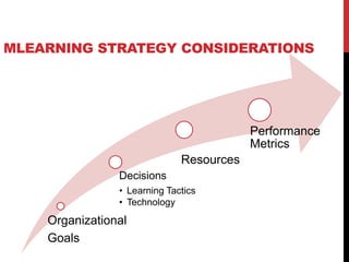 MLEARNING STRATEGY CONSIDERATIONS




                                          Performance
                                          Metrics
                              Resources
                Decisions
                • Learning Tactics
                • Technology
    Organizational
    Goals
 