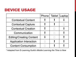 DEVICE USAGE
                                     Phone Tablet Laptop
      Contextual Content                 ⬆         ⬆         ⬇
      Contextual Capture                 ⬆         ⬆         ⬌
     Contextual Creation                 ⬆         ⬌         ⬇
        Communication                    ⬆         ⬌         ⬆
  Editing/Creating Content               ⬇         ⬌         ⬆
    Application Interaction             ⬌          ⬆         ⬆
    Content Consumption                 ⬌          ⬆         ⬆
* Adapted from E-Learning Guild’s Mobile Learning the Time is Now
 