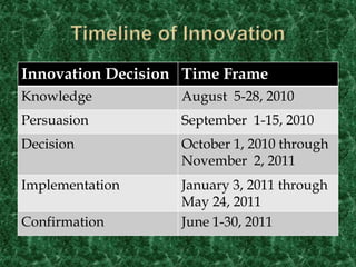 Timeline of Innovation