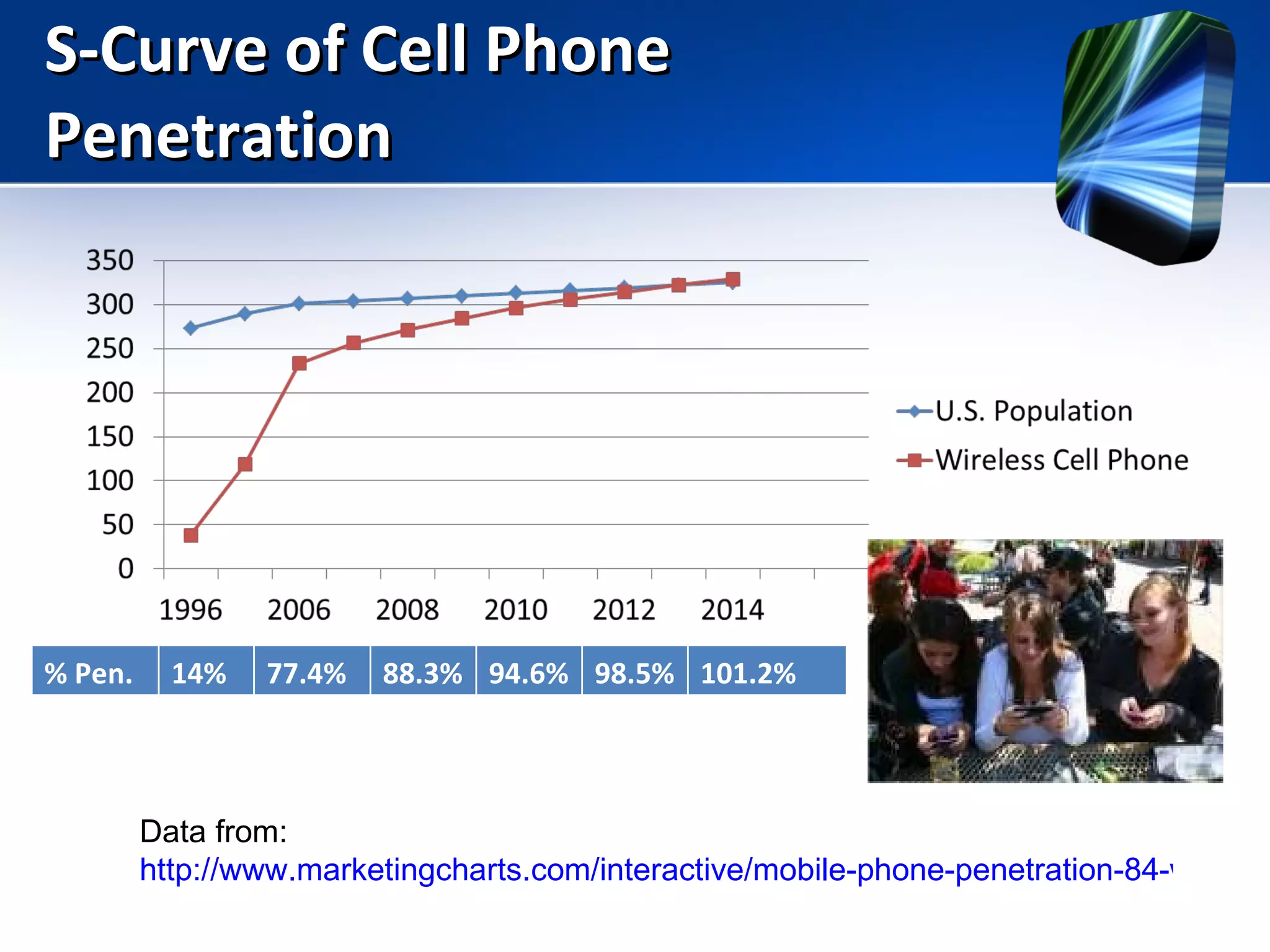 S-Curve of Cell Phone Penetration Data from:  http://www.marketingcharts.com/interactive/mobile-phone-penetration-84-wireless-revenue-155b-by-years-end-1371/snl-kagan-cell-phone-penetration-usjpg/ % Pen. 14% 77.4% 88.3% 94.6% 98.5% 101.2% 