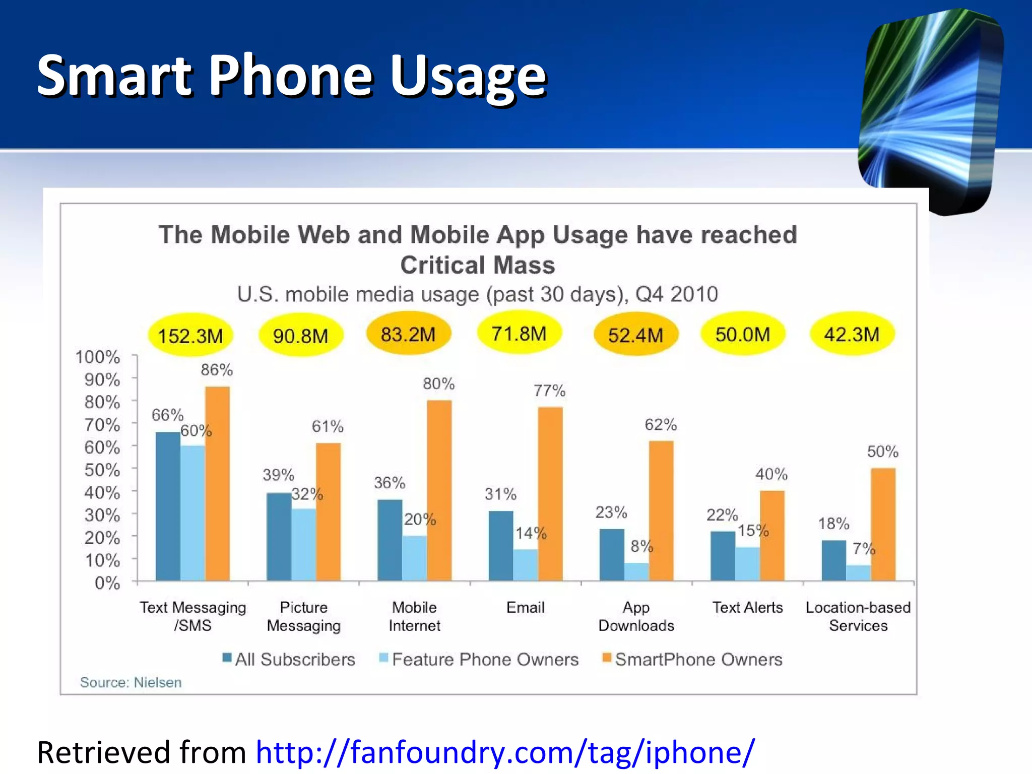 Smart Phone Usage Retrieved from  http://fanfoundry.com/tag/iphone/ 