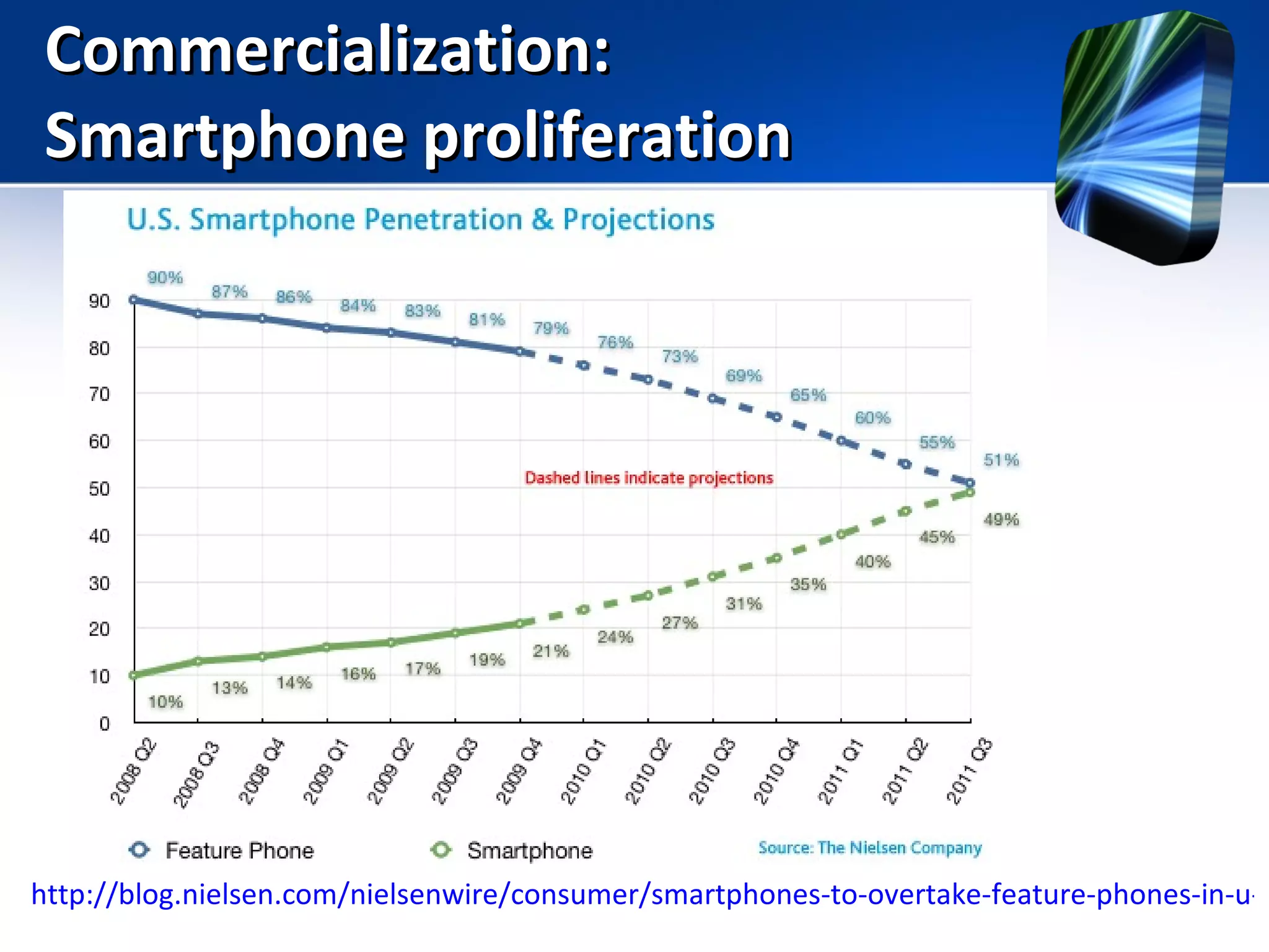 Commercialization: Smartphone proliferation http://blog.nielsen.com/nielsenwire/consumer/smartphones-to-overtake-feature-phones-in-u-s-by-2011/ 