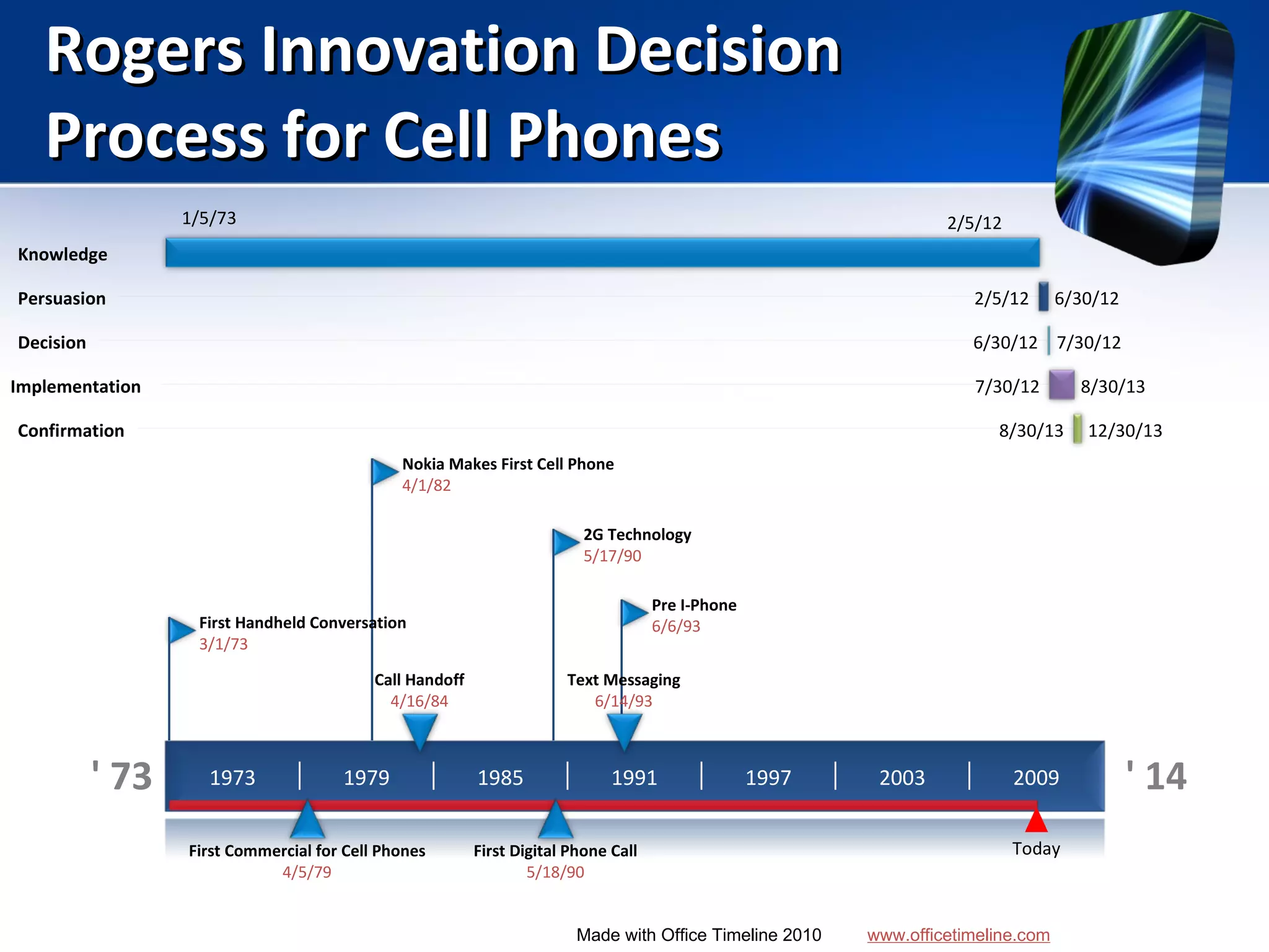 Rogers Innovation Decision Process for Cell Phones Made with Office Timeline 2010 www.officetimeline.com ' 73 1973 1979 1985 1991 1997 2003 2009 ' 14 Today Text Messaging 6/14/93 Pre I-Phone 6/6/93 First Digital Phone Call 5/18/90 2G Technology 5/17/90 Call Handoff 4/16/84 Nokia Makes First Cell Phone 4/1/82 First Commercial for Cell Phones 4/5/79 First Handheld Conversation 3/1/73 Confirmation 8/30/13 12/30/13 Implementation 7/30/12 8/30/13 Decision 6/30/12 7/30/12 Persuasion 2/5/12 6/30/12 Knowledge 1/5/73 2/5/12 