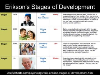 Erikson's Stages of Development




Usefulcharts.com/psychology/erik-erikson-stages-of-development.html
 
