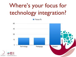 Mobile Learning and Technology Integration Strategies for the Dynamic ...
