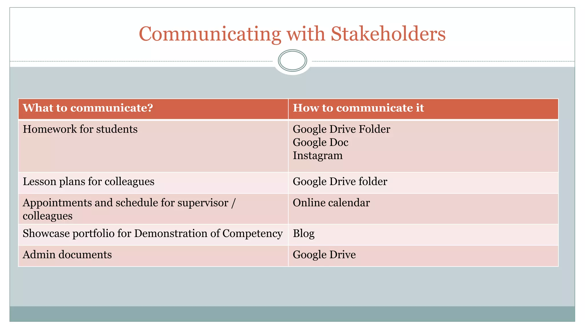 Communicating with Stakeholders
What to communicate? How to communicate it
Homework for students Google Drive Folder
Google Doc
Instagram
Lesson plans for colleagues Google Drive folder
Appointments and schedule for supervisor /
colleagues
Online calendar
Showcase portfolio for Demonstration of Competency Blog
Admin documents Google Drive