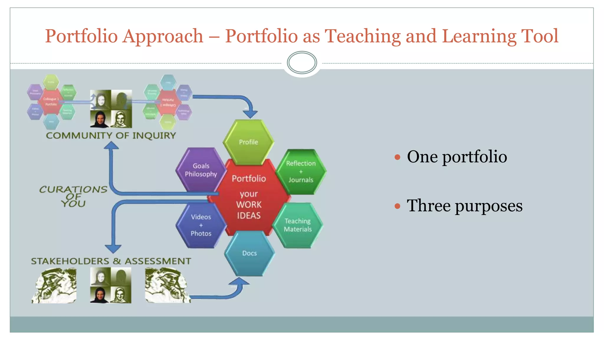 Portfolio Approach – Portfolio as Teaching and Learning Tool
One portfolio
Three purposes
