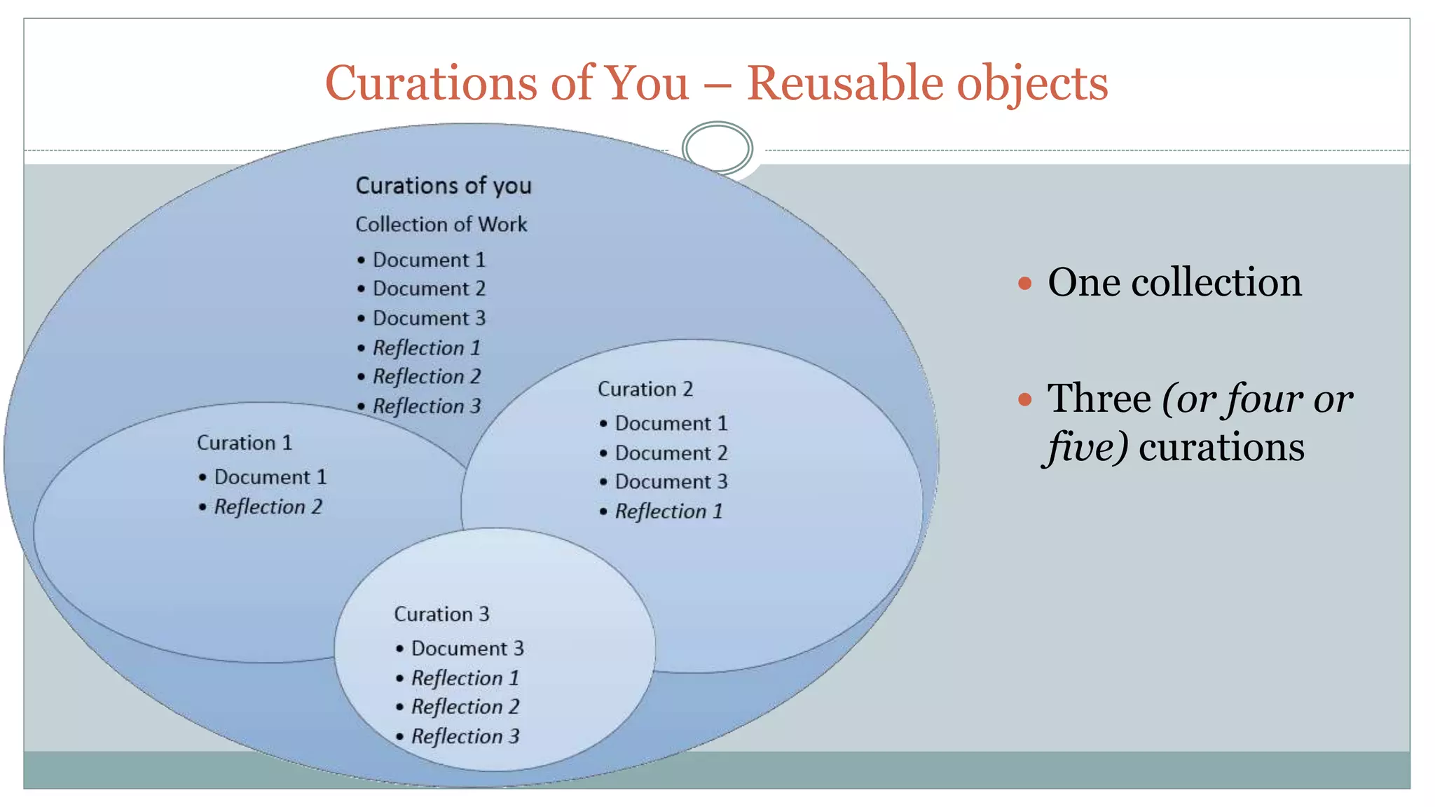 Curations of You – Reusable objects
One collection
Three (or four or
five) curations