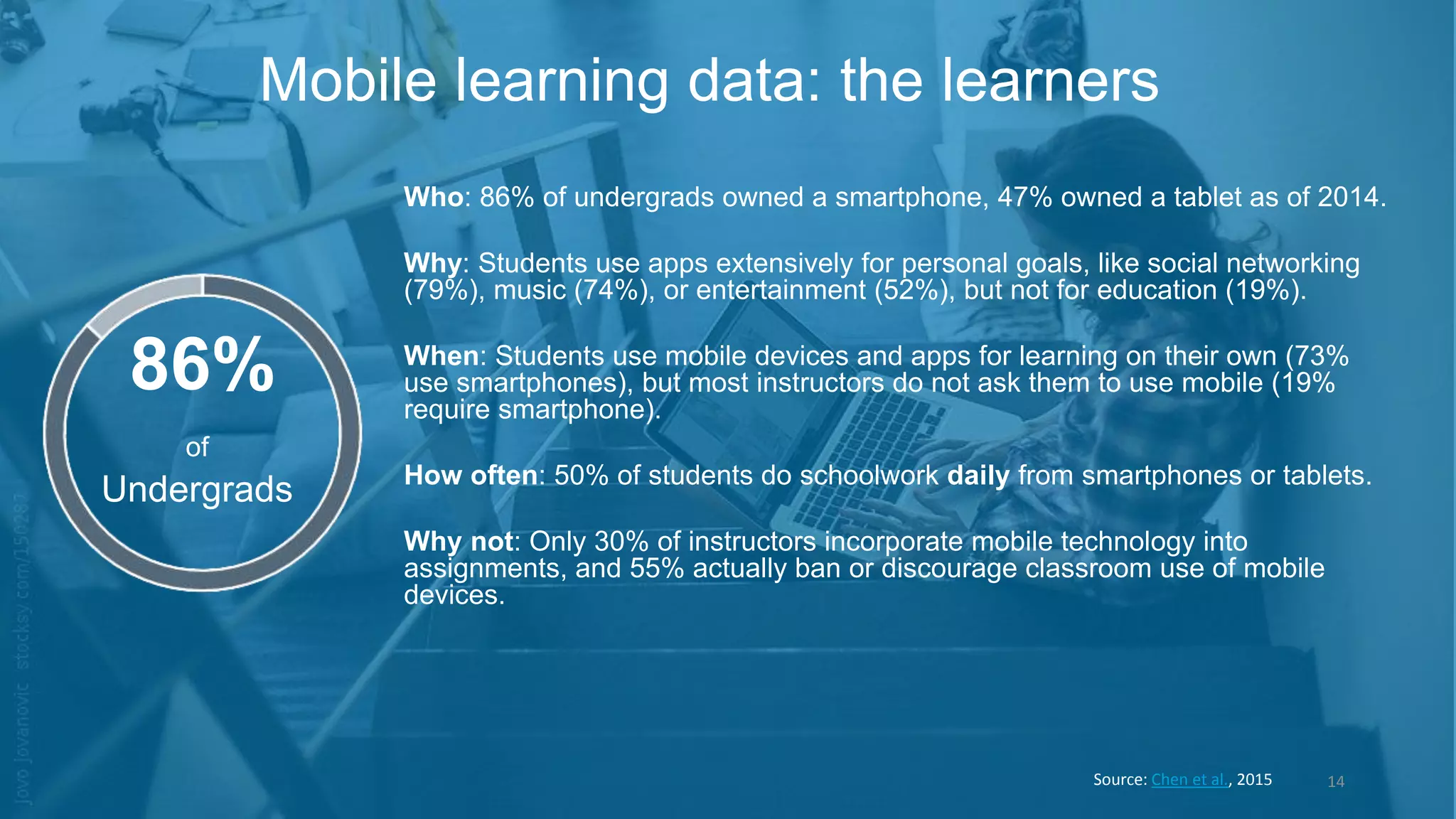 Who: 86% of undergrads owned a smartphone, 47% owned a tablet as of 2014.
Why: Students use apps extensively for personal goals, like social networking
(79%), music (74%), or entertainment (52%), but not for education (19%).
When: Students use mobile devices and apps for learning on their own (73%
use smartphones), but most instructors do not ask them to use mobile (19%
require smartphone).
How often: 50% of students do schoolwork daily from smartphones or tablets.
Why not: Only 30% of instructors incorporate mobile technology into
assignments, and 55% actually ban or discourage classroom use of mobile
devices.
14
Mobile learning data: the learners
Source: Chen et al., 2015
of
Undergrads
86%
 