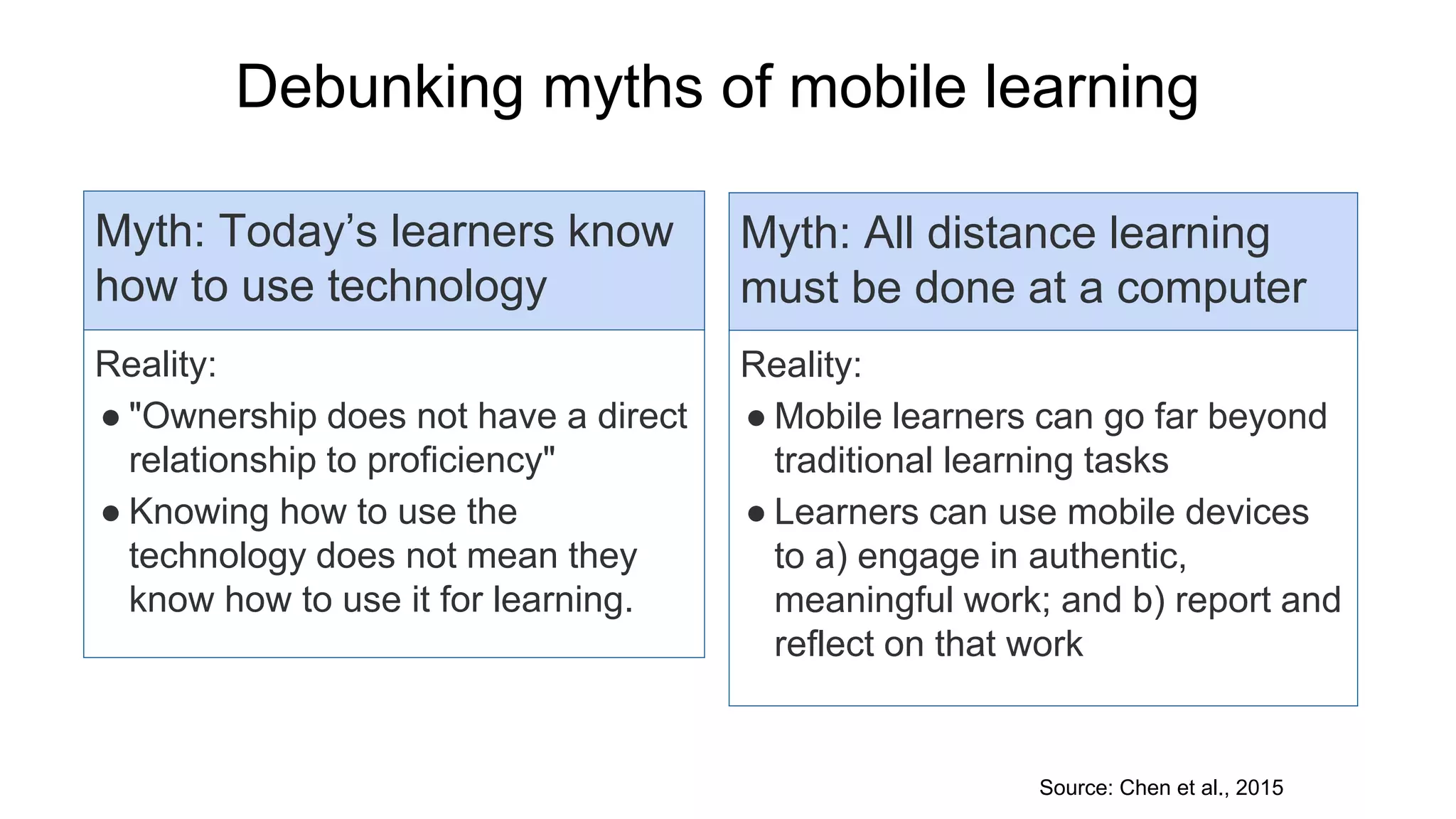 Debunking myths of mobile learning
Source: Chen et al., 2015
Myth: Today’s learners know
how to use technology
Reality:
● "Ownership does not have a direct
relationship to proficiency"
● Knowing how to use the
technology does not mean they
know how to use it for learning.
Myth: All distance learning
must be done at a computer
Reality:
● Mobile learners can go far beyond
traditional learning tasks
● Learners can use mobile devices
to a) engage in authentic,
meaningful work; and b) report and
reflect on that work
 