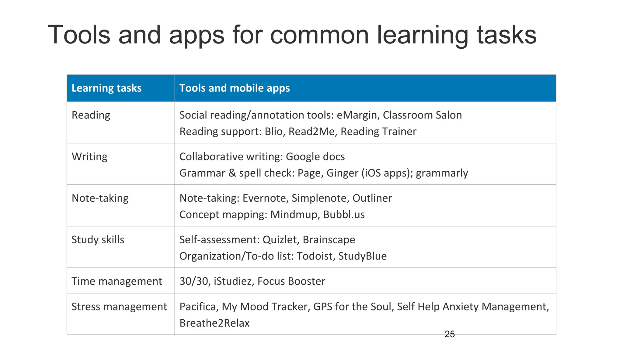 Tools and apps for common learning tasks
25
Learning tasks Tools and mobile apps
Reading Social reading/annotation tools: eMargin, Classroom Salon
Reading support: Blio, Read2Me, Reading Trainer
Writing Collaborative writing: Google docs
Grammar & spell check: Page, Ginger (iOS apps); grammarly
Note-taking Note-taking: Evernote, Simplenote, Outliner
Concept mapping: Mindmup, Bubbl.us
Study skills Self-assessment: Quizlet, Brainscape
Organization/To-do list: Todoist, StudyBlue
Time management 30/30, iStudiez, Focus Booster
Stress management Pacifica, My Mood Tracker, GPS for the Soul, Self Help Anxiety Management,
Breathe2Relax
 