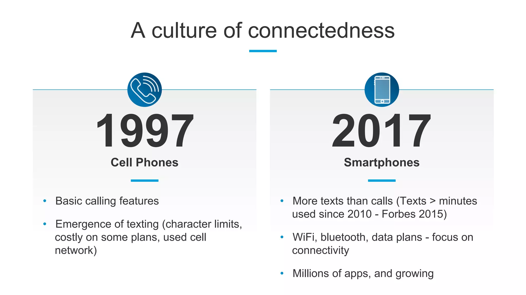 A culture of connectedness
1997 2017
• Basic calling features
• Emergence of texting (character limits,
costly on some plans, used cell
network)
Cell Phones Smartphones
• More texts than calls (Texts > minutes
used since 2010 - Forbes 2015)
• WiFi, bluetooth, data plans - focus on
connectivity
• Millions of apps, and growing
 