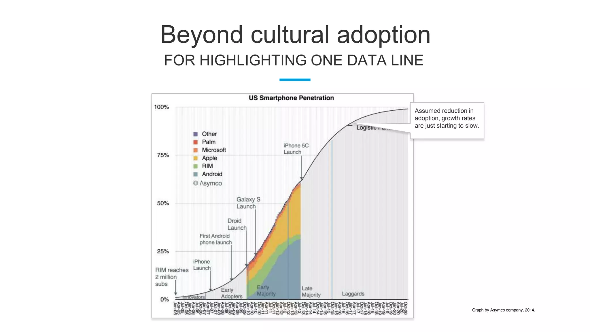 Beyond cultural adoption
FOR HIGHLIGHTING ONE DATA LINE
Assumed reduction in
adoption, growth rates
are just starting to slow.
Graph by Asymco company, 2014.
 