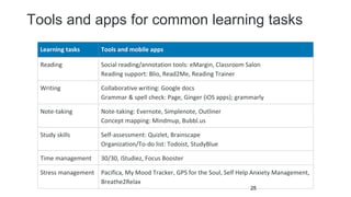 Tools and apps for common learning tasks
25
Learning tasks Tools and mobile apps
Reading Social reading/annotation tools: eMargin, Classroom Salon
Reading support: Blio, Read2Me, Reading Trainer
Writing Collaborative writing: Google docs
Grammar & spell check: Page, Ginger (iOS apps); grammarly
Note-taking Note-taking: Evernote, Simplenote, Outliner
Concept mapping: Mindmup, Bubbl.us
Study skills Self-assessment: Quizlet, Brainscape
Organization/To-do list: Todoist, StudyBlue
Time management 30/30, iStudiez, Focus Booster
Stress management Pacifica, My Mood Tracker, GPS for the Soul, Self Help Anxiety Management,
Breathe2Relax
 