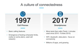 A culture of connectedness
1997 2017
• Basic calling features
• Emergence of texting (character limits,
costly on some plans, used cell
network)
Cell Phones Smartphones
• More texts than calls (Texts > minutes
used since 2010 - Forbes 2015)
• WiFi, bluetooth, data plans - focus on
connectivity
• Millions of apps, and growing
 