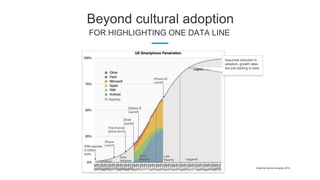 Beyond cultural adoption
FOR HIGHLIGHTING ONE DATA LINE
Assumed reduction in
adoption, growth rates
are just starting to slow.
Graph by Asymco company, 2014.
 
