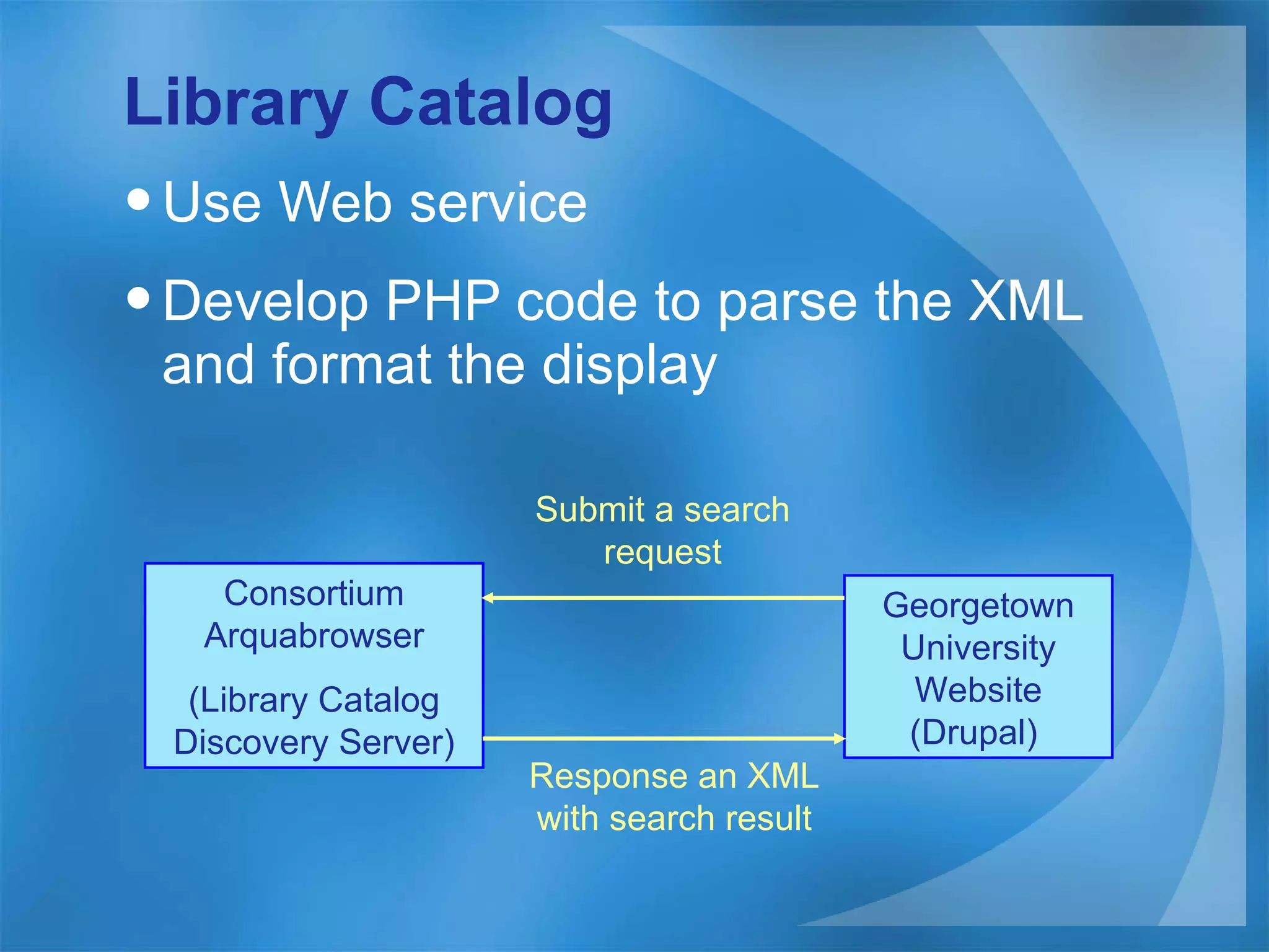 Library Catalog  Use Web service Develop PHP code to parse the XML and format the display Consortium Arquabrowser (Library Catalog Discovery Server) Georgetown University Website (Drupal)  Submit a search request Response an XML with search result 