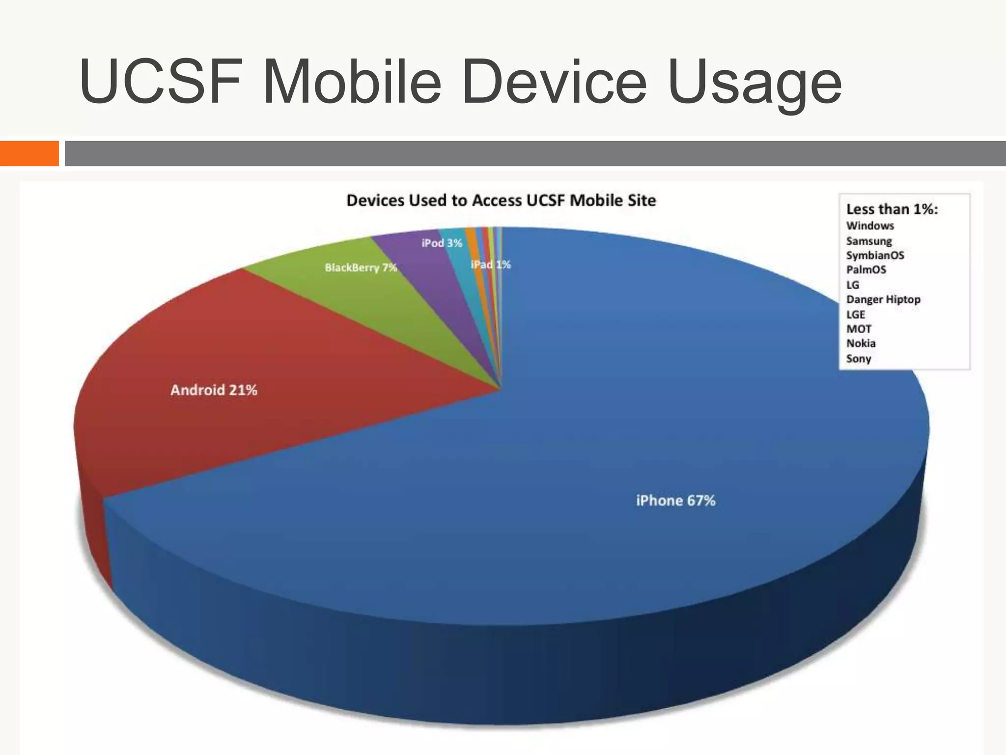 First launched mobile site in May 2010 Source: http://www.ucsf.edu/about/facts-figures