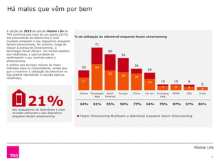 Mobile Life
% de utilização de telemóvel enquanto fazem showrooming
dos possuidores de telemóveis a nível
mundial utilizaram o seu dispositivo
enquanto faziam showrooming
21%
4
A edição de 2013 do estudo Mobile Life da
TNS confirma que mais de um quinto (21%)
dos possuidores de telemóveis a nível
mundial utilizaram o seu dispositivo enquanto
faziam showrooming. No entanto, longe de
induzir à prática de showrooming, a
tecnologia móvel oferece em muitos aspetos
aos retalhistas, a oportunidade de
reafirmarem o seu controle sobre o
showrooming.
A análise dos serviços móveis de maior
interesse para os consumidores, revela que
que o incentivo à utilização do telemóvel na
loja poderá representar a solução para os
retalhistas.
Há males que vêm por bem
33
71
60
54
36
29
10 10 9
5
21
44
33
30 28
19
7 8 6
4
Global Developed
Asia
North
America
Europe China Lat Am Emerging
Asia
MENA SSA India
Fazem Showroomig Utilizam o telemóvel enquanto fazem showrooming
64% 61% 55% 56% 77% 64% 75% 87% 67% 86%
 