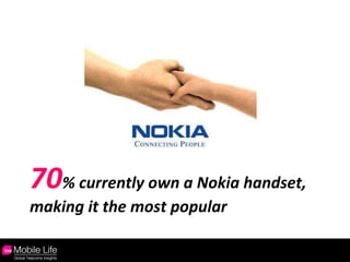 70 % currently own a Nokia handset, making it the most popular 
