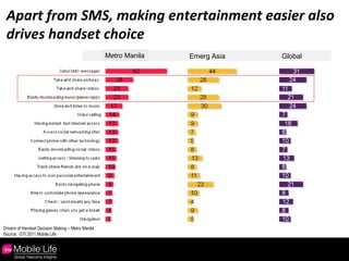 Apart from SMS, making entertainment easier also drives handset choice Drivers of Handset Decision Making – Metro Manila Source:  GTI 2011 Mobile Life Metro Manila 
