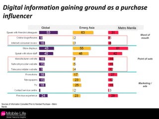 Digital information gaining ground as a purchase influencer Sources of Information Consulted Prior to Handset Purchase – Metro Manila Source:  GTI 2011 Mobile Life Metro Manila 