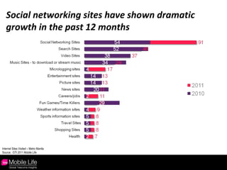 Internet Sites Visited – Metro Manila Source:  GTI 2011 Mobile Life Social networking sites have shown dramatic growth in the past 12 months 