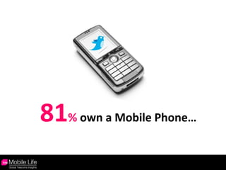 81 %  own a Mobile Phone… 