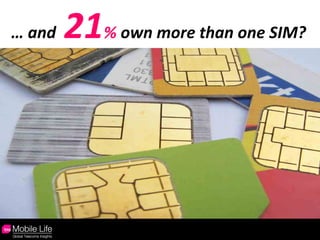 …  and  21 %  own more than one SIM? 
