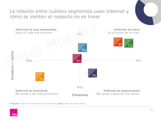 La relación entre cuántos segmentos usan Internet y
cómo se sienten al respecto no es linear

                  Internet es una commodity                                                 Internet es clave
                  Hace mi vida más eficiente                        Alto               Es el centro de mi vida
Involucramiento




                         Bajo                                                                              Alto




                                                                    Bajo
                  Internet es funcional                                             Internet es aspiracional
                  Me ayuda a ser más productivo                Consumo          Me ayuda a alcanzar mis metas


Pregunta: Índice de involucramiento y compromiso Base: Todos los respondentes


                                                                                                                  13
 