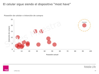 El celular sigue siendo el dispositivo “most have”



Posesión de celular e intención de compra

                          25

                                                                                                Celular

                          20
    Intención de compra




                          15



                          10



                          5



                          0
                               0           10   20   30   40         50          60   70   80   90        100

                                                               Posesión actual




                               ©TNS 2012                                                                        18
 