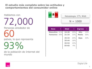 El estudio más completo sobre las actitudes y
 comportamientos del consumidor online


Hablamos con                                      Metodología: CTL Web


                                                         N = 1000

Personas alrededor de               Sexo    I     Edad     I    Ingreso    I

                                  Masculino 51%   16-20   29%    Alto     12%
                                  Femenino 49%    21-24   15%   Medio     56%

                                                  25-34   24%    Bajo     32%
países, lo que representa                         35-44   18%
                                                  45-54   10%
                                                  55-65    4%



de la población de Internet del
mundo




                                                                                5
 